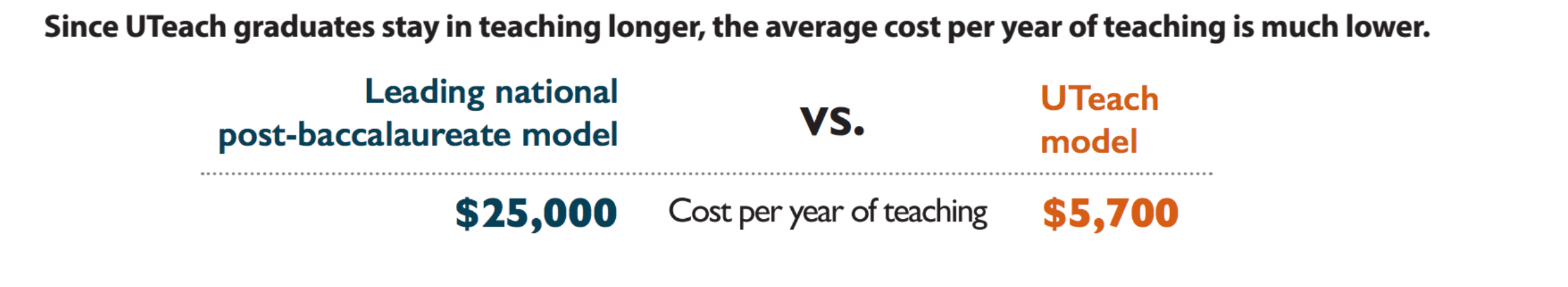 When comparing cost and length of employment, it is more affordable to higher a UTeach graduate.